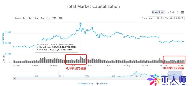 比特币短时跌破7300美元！加密货币市场萎靡寒冬要来了吗？